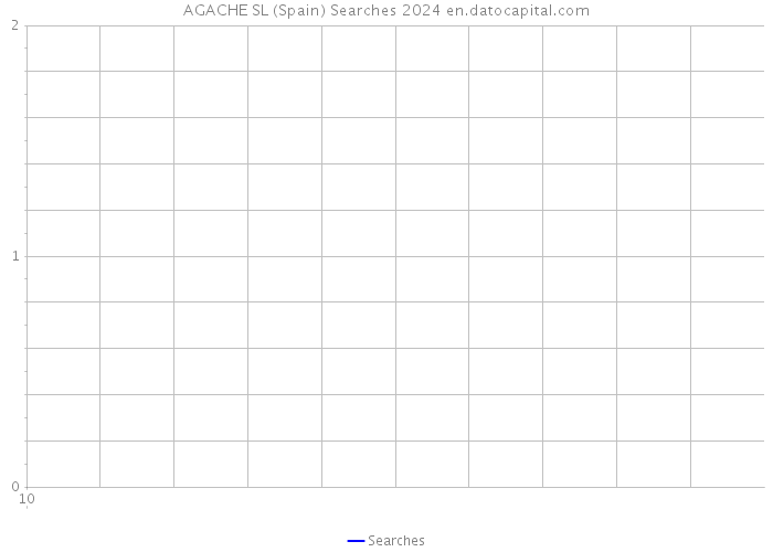 AGACHE SL (Spain) Searches 2024 