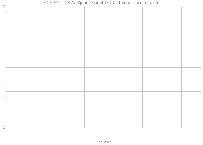 AGAPANTO S.A. (Spain) Searches 2024 
