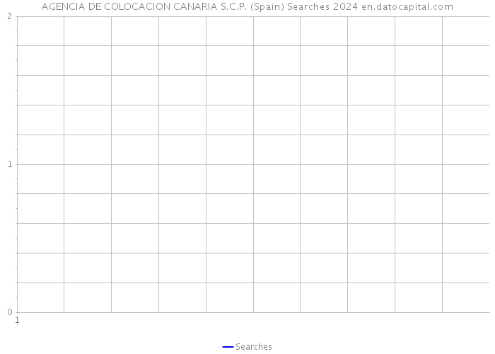 AGENCIA DE COLOCACION CANARIA S.C.P. (Spain) Searches 2024 