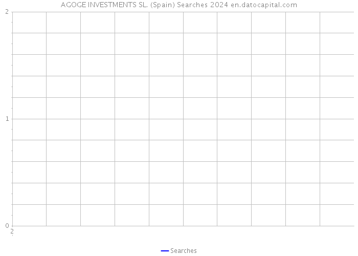 AGOGE INVESTMENTS SL. (Spain) Searches 2024 