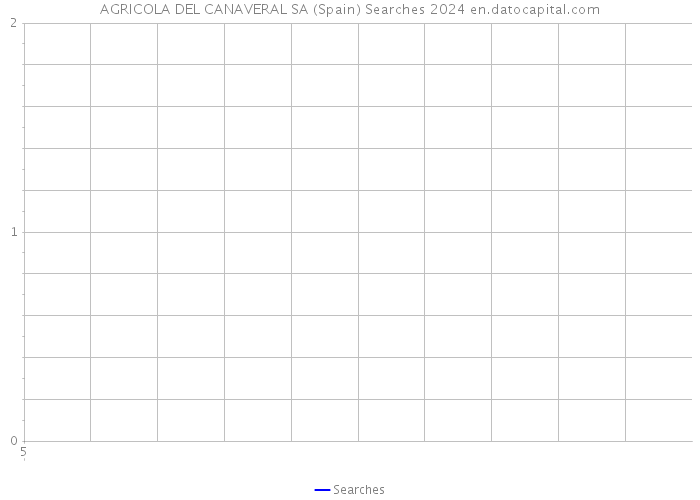 AGRICOLA DEL CANAVERAL SA (Spain) Searches 2024 