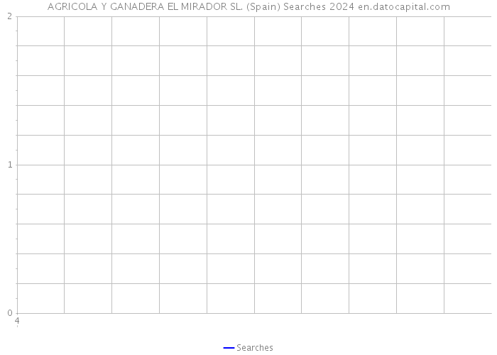 AGRICOLA Y GANADERA EL MIRADOR SL. (Spain) Searches 2024 