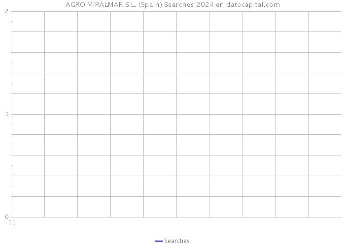 AGRO MIRALMAR S.L. (Spain) Searches 2024 