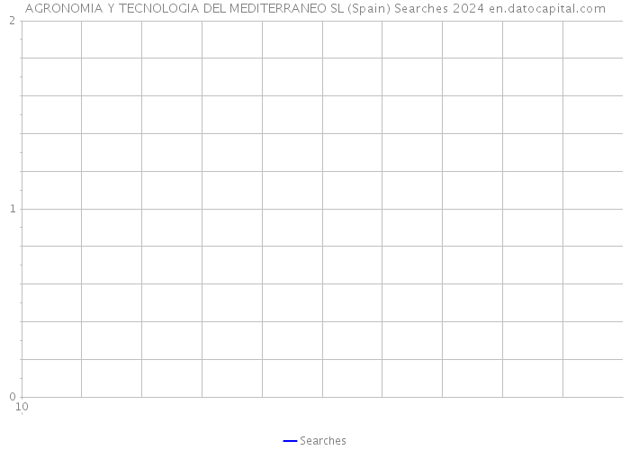 AGRONOMIA Y TECNOLOGIA DEL MEDITERRANEO SL (Spain) Searches 2024 