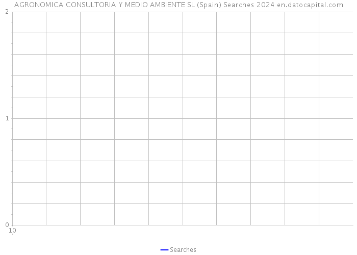 AGRONOMICA CONSULTORIA Y MEDIO AMBIENTE SL (Spain) Searches 2024 