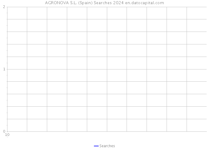 AGRONOVA S.L. (Spain) Searches 2024 