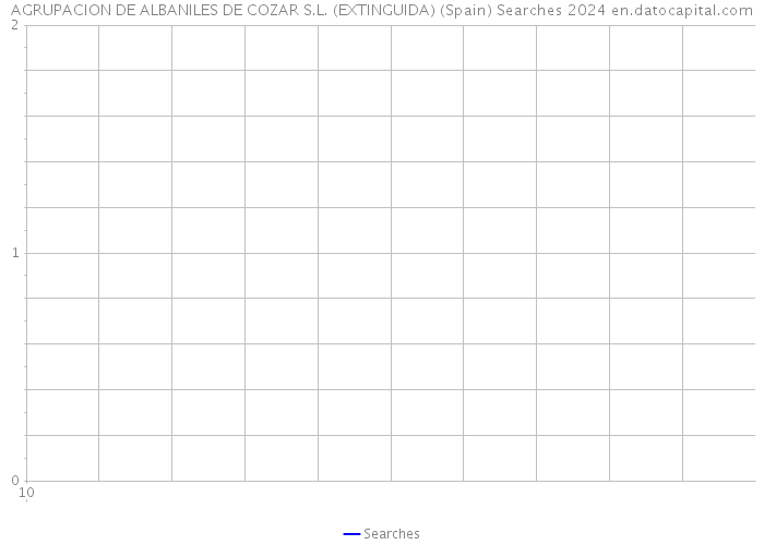 AGRUPACION DE ALBANILES DE COZAR S.L. (EXTINGUIDA) (Spain) Searches 2024 