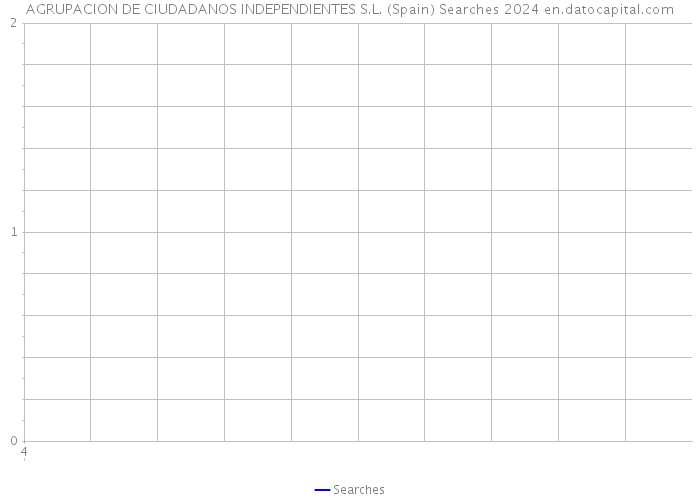 AGRUPACION DE CIUDADANOS INDEPENDIENTES S.L. (Spain) Searches 2024 