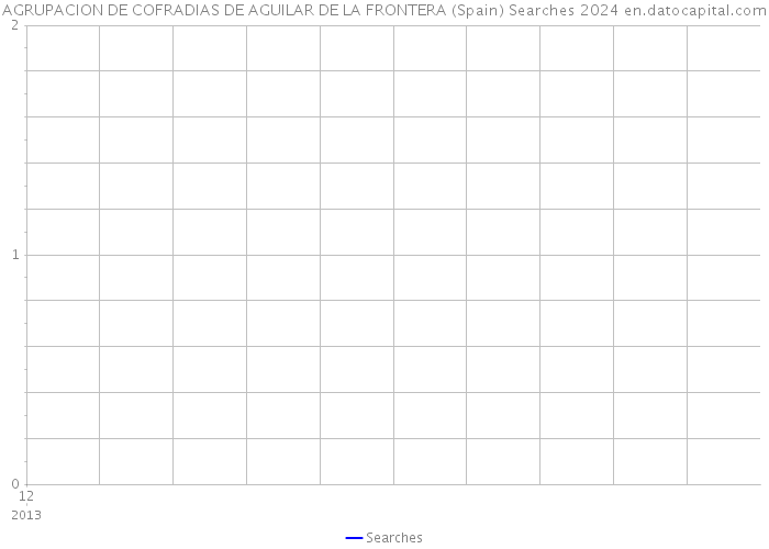 AGRUPACION DE COFRADIAS DE AGUILAR DE LA FRONTERA (Spain) Searches 2024 