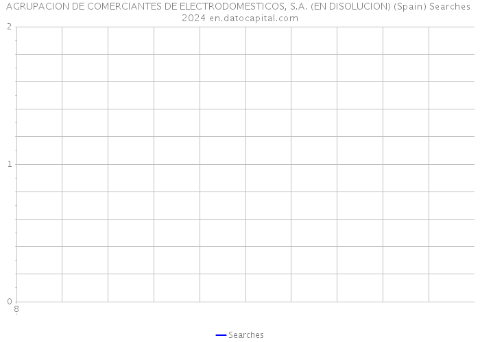 AGRUPACION DE COMERCIANTES DE ELECTRODOMESTICOS, S.A. (EN DISOLUCION) (Spain) Searches 2024 