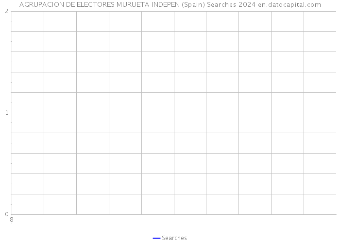 AGRUPACION DE ELECTORES MURUETA INDEPEN (Spain) Searches 2024 