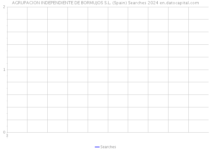 AGRUPACION INDEPENDIENTE DE BORMUJOS S.L. (Spain) Searches 2024 