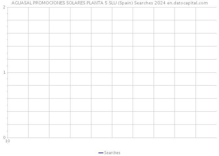 AGUASAL PROMOCIONES SOLARES PLANTA 5 SLU (Spain) Searches 2024 