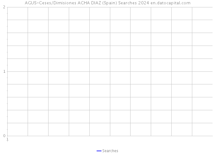 AGUS-Ceses/Dimisiones ACHA DIAZ (Spain) Searches 2024 