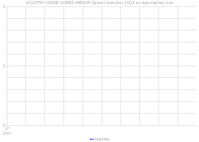 AGUSTIN CONDE GOMEZ-MENOR (Spain) Searches 2024 