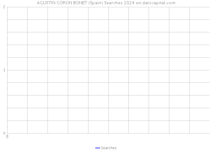 AGUSTIN CORON BONET (Spain) Searches 2024 
