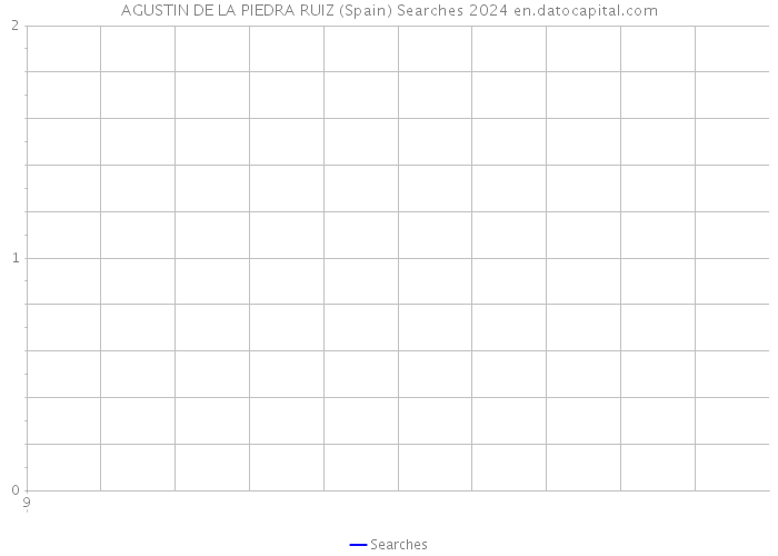 AGUSTIN DE LA PIEDRA RUIZ (Spain) Searches 2024 