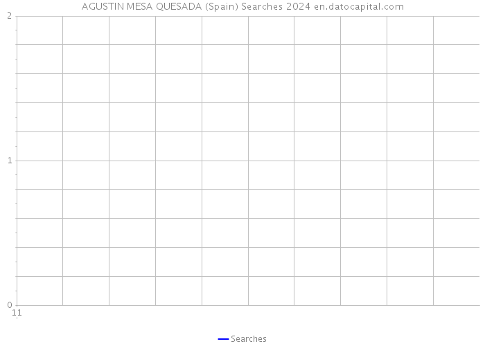 AGUSTIN MESA QUESADA (Spain) Searches 2024 