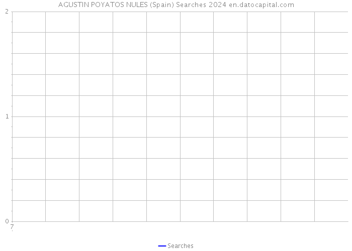 AGUSTIN POYATOS NULES (Spain) Searches 2024 