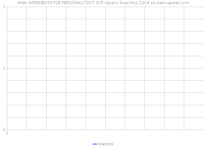 AHA! APRENENTATGE PERSONALITZAT SCP (Spain) Searches 2024 