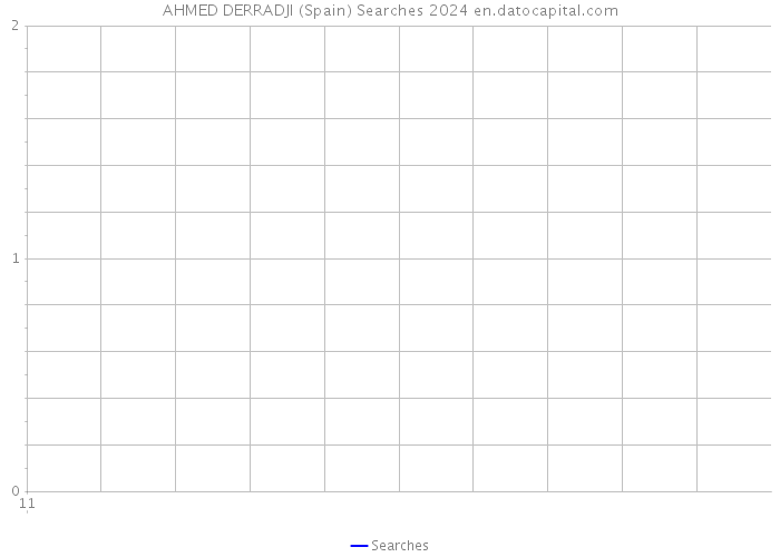 AHMED DERRADJI (Spain) Searches 2024 