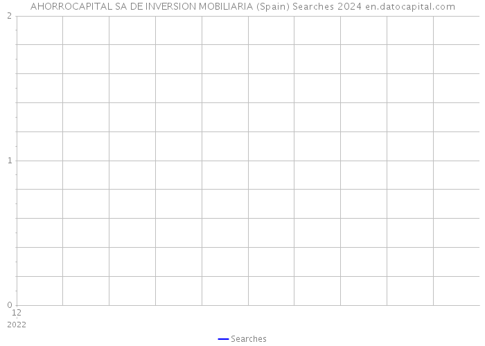 AHORROCAPITAL SA DE INVERSION MOBILIARIA (Spain) Searches 2024 
