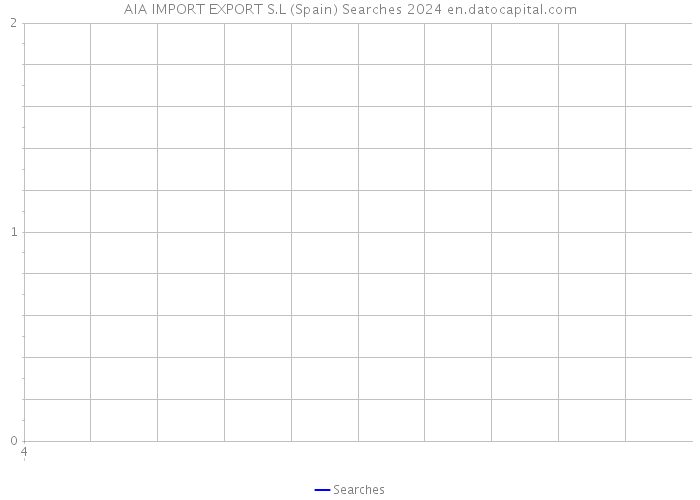 AIA IMPORT EXPORT S.L (Spain) Searches 2024 