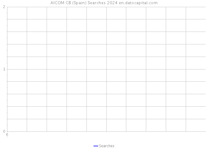 AICOM CB (Spain) Searches 2024 