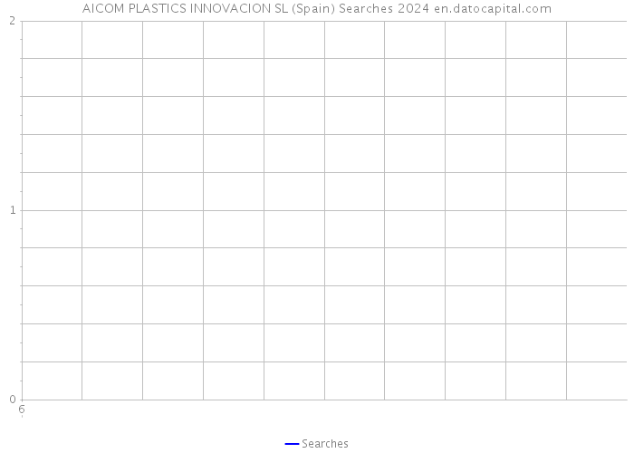 AICOM PLASTICS INNOVACION SL (Spain) Searches 2024 