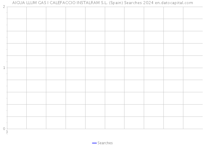 AIGUA LLUM GAS I CALEFACCIO INSTALRAM S.L. (Spain) Searches 2024 