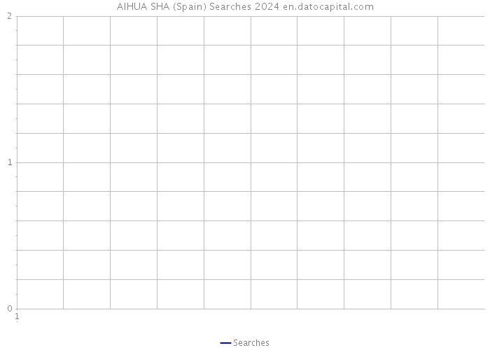 AIHUA SHA (Spain) Searches 2024 