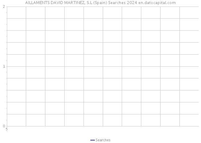 AILLAMENTS DAVID MARTINEZ, S.L (Spain) Searches 2024 