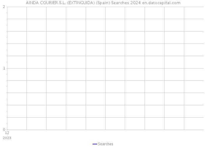 AINDA COURIER S.L. (EXTINGUIDA) (Spain) Searches 2024 