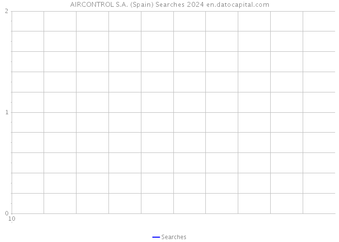 AIRCONTROL S.A. (Spain) Searches 2024 