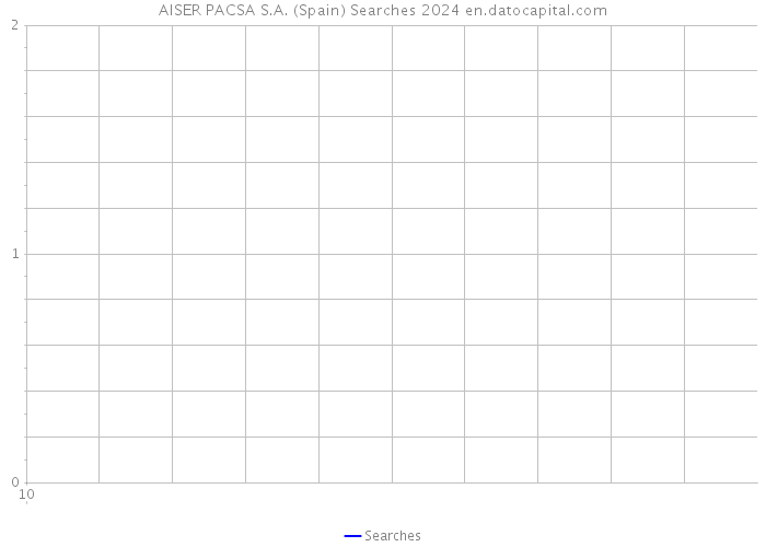 AISER PACSA S.A. (Spain) Searches 2024 