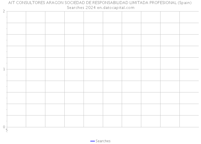 AIT CONSULTORES ARAGON SOCIEDAD DE RESPONSABILIDAD LIMITADA PROFESIONAL (Spain) Searches 2024 
