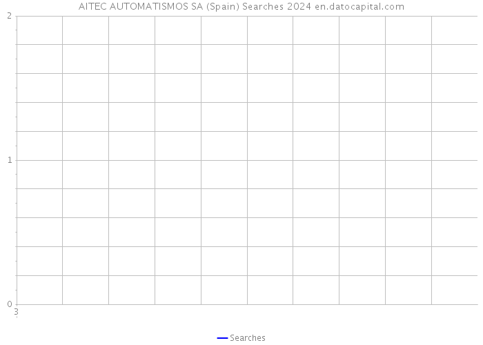 AITEC AUTOMATISMOS SA (Spain) Searches 2024 