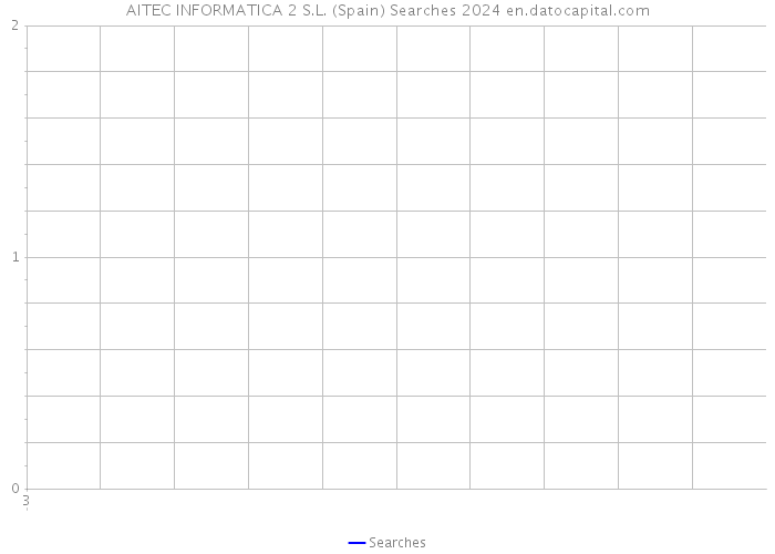 AITEC INFORMATICA 2 S.L. (Spain) Searches 2024 