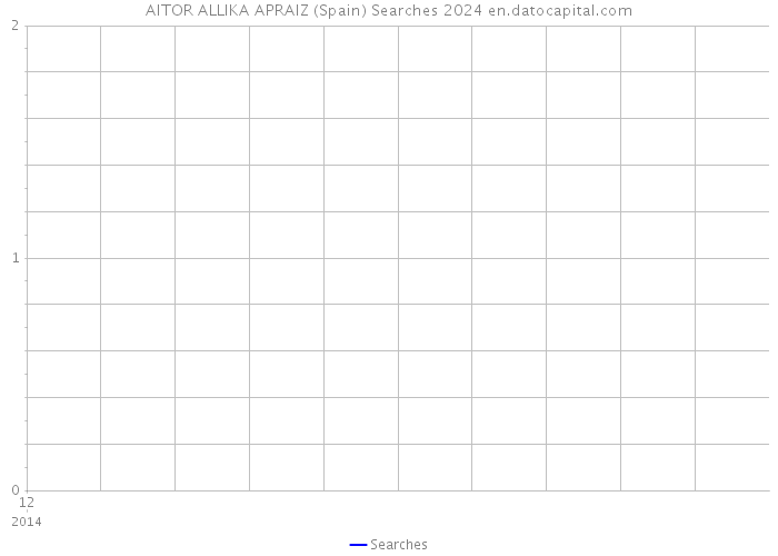 AITOR ALLIKA APRAIZ (Spain) Searches 2024 