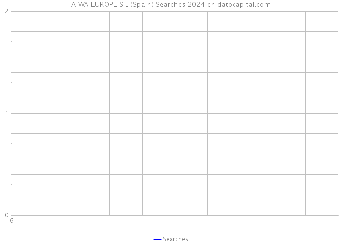 AIWA EUROPE S.L (Spain) Searches 2024 
