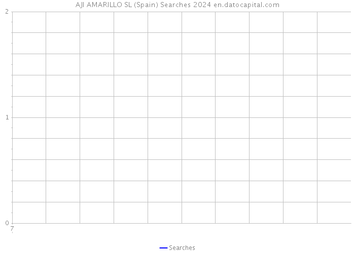 AJI AMARILLO SL (Spain) Searches 2024 