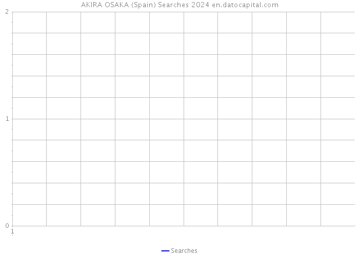 AKIRA OSAKA (Spain) Searches 2024 