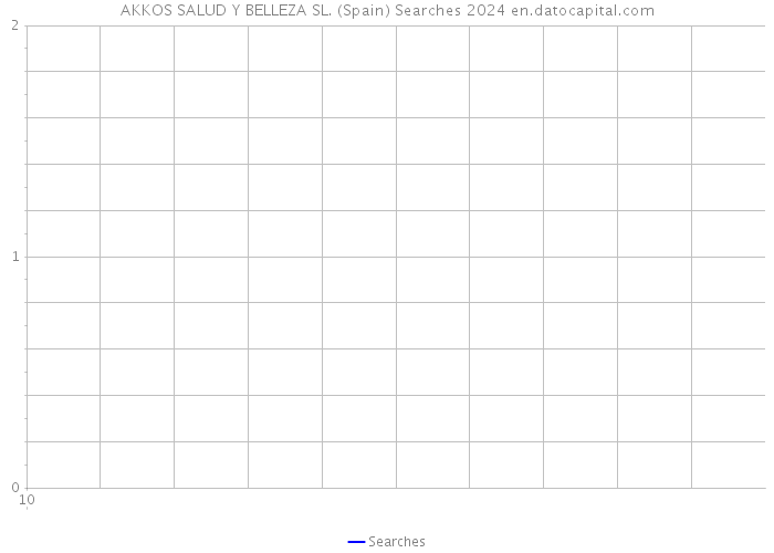 AKKOS SALUD Y BELLEZA SL. (Spain) Searches 2024 