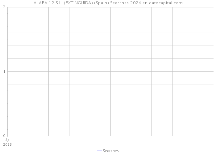 ALABA 12 S.L. (EXTINGUIDA) (Spain) Searches 2024 
