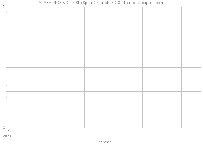 ALABA PRODUCTS SL (Spain) Searches 2024 