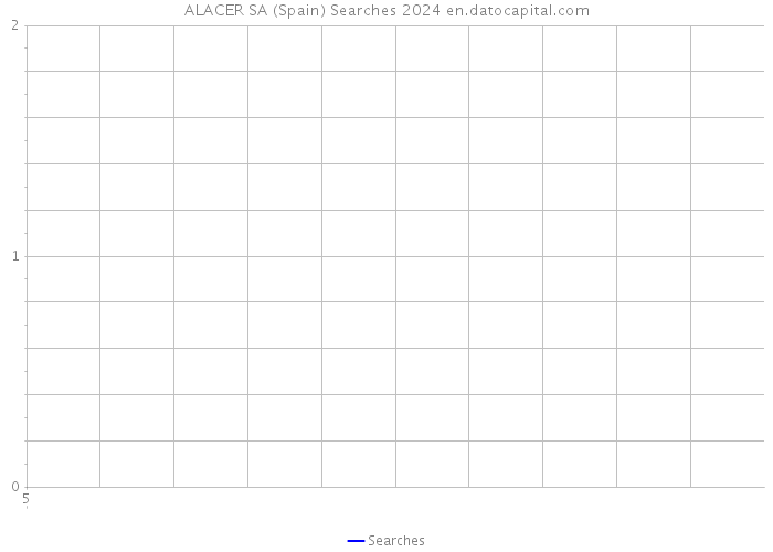 ALACER SA (Spain) Searches 2024 