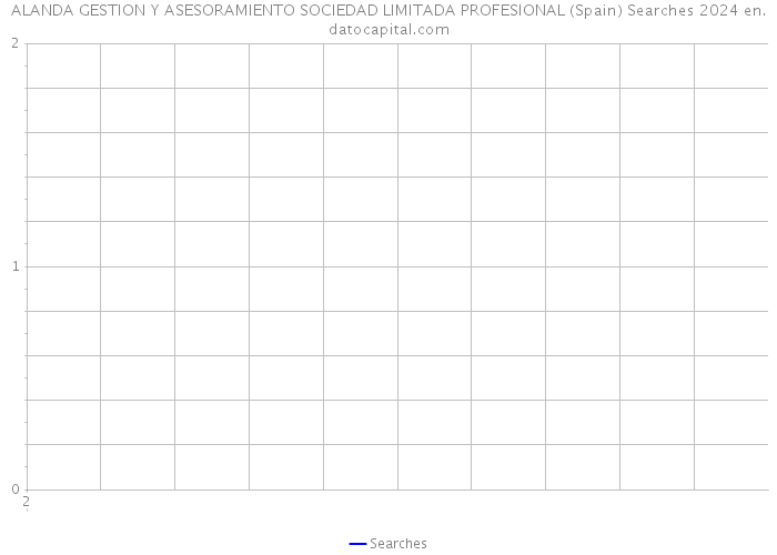 ALANDA GESTION Y ASESORAMIENTO SOCIEDAD LIMITADA PROFESIONAL (Spain) Searches 2024 