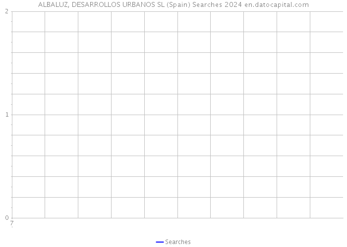 ALBALUZ, DESARROLLOS URBANOS SL (Spain) Searches 2024 