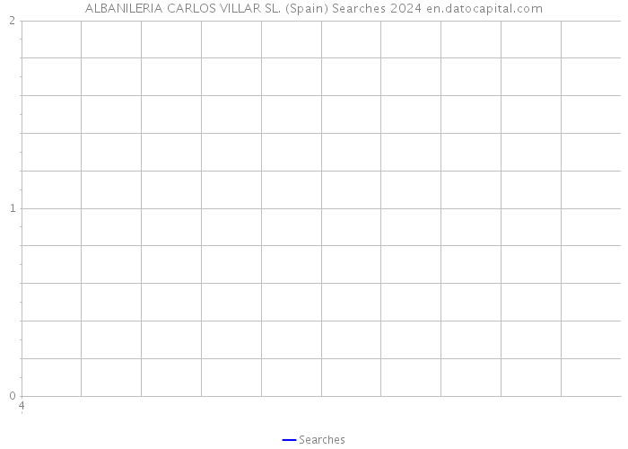 ALBANILERIA CARLOS VILLAR SL. (Spain) Searches 2024 