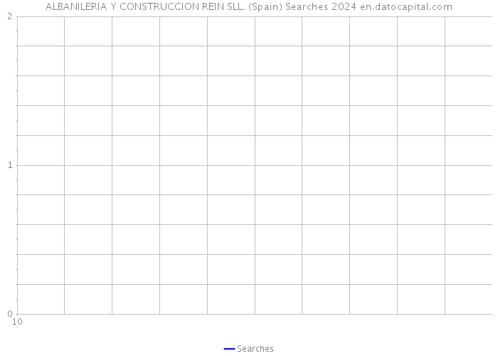 ALBANILERIA Y CONSTRUCCION REIN SLL. (Spain) Searches 2024 